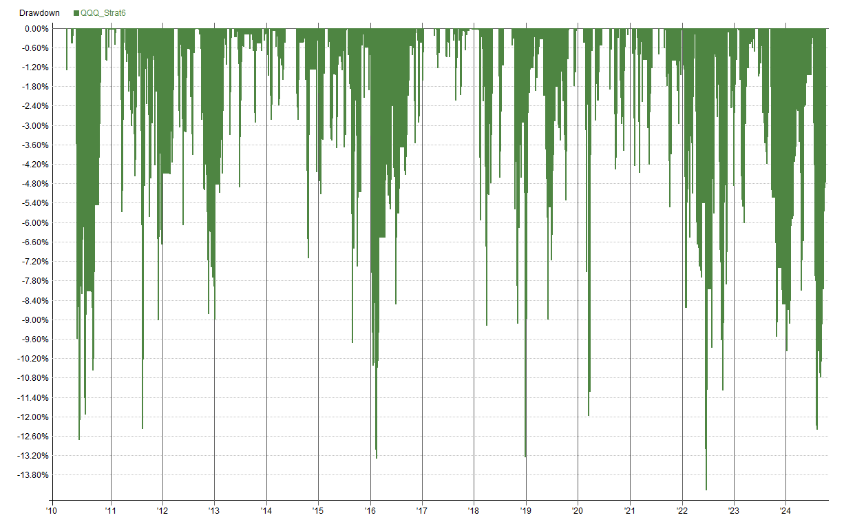 QQQ Range Rider historical drawdown chart