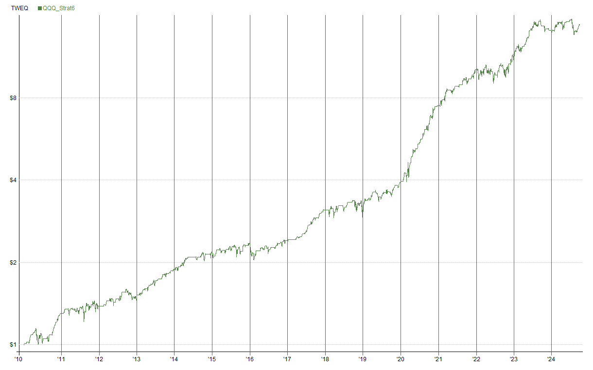 QQQ Range Rider historical equity curve